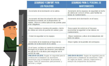 cambios normativa europea ascensores