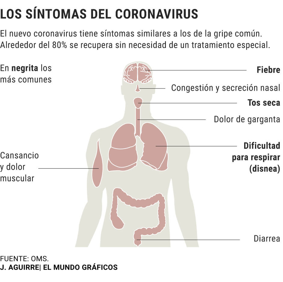 ¿Qué síntomas presenta el coronavirus?
